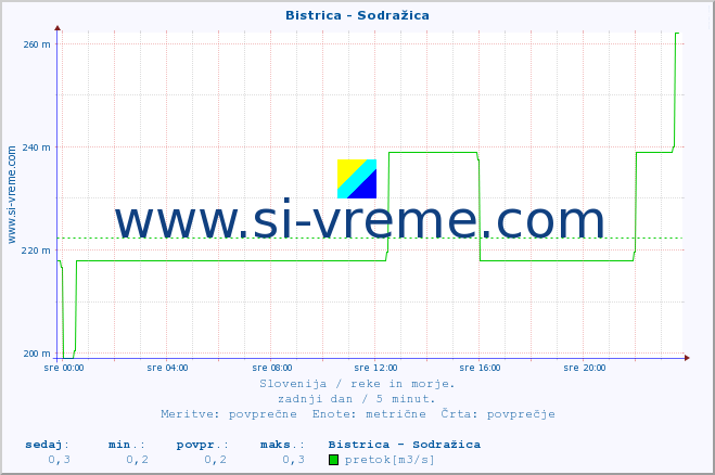 POVPREČJE :: Bistrica - Sodražica :: temperatura | pretok | višina :: zadnji dan / 5 minut.