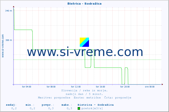 POVPREČJE :: Bistrica - Sodražica :: temperatura | pretok | višina :: zadnji dan / 5 minut.