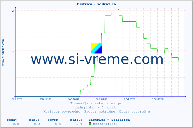 POVPREČJE :: Bistrica - Sodražica :: temperatura | pretok | višina :: zadnji dan / 5 minut.