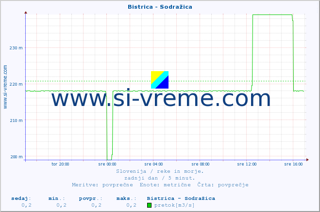 POVPREČJE :: Bistrica - Sodražica :: temperatura | pretok | višina :: zadnji dan / 5 minut.