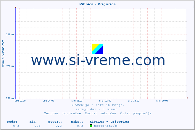 POVPREČJE :: Ribnica - Prigorica :: temperatura | pretok | višina :: zadnji dan / 5 minut.