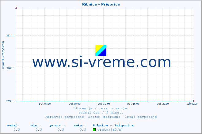 POVPREČJE :: Ribnica - Prigorica :: temperatura | pretok | višina :: zadnji dan / 5 minut.