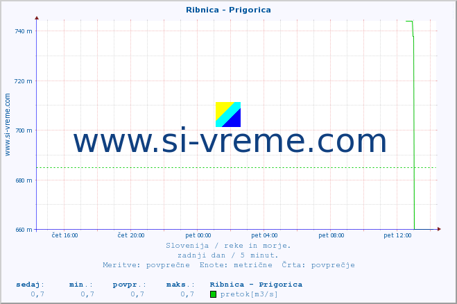 POVPREČJE :: Ribnica - Prigorica :: temperatura | pretok | višina :: zadnji dan / 5 minut.