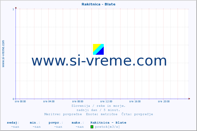 POVPREČJE :: Rakitnica - Blate :: temperatura | pretok | višina :: zadnji dan / 5 minut.