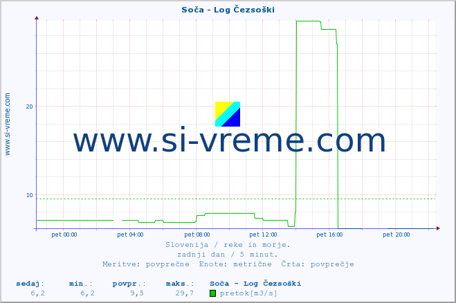 POVPREČJE :: Soča - Log Čezsoški :: temperatura | pretok | višina :: zadnji dan / 5 minut.