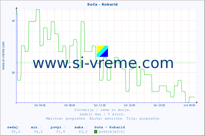 POVPREČJE :: Soča - Kobarid :: temperatura | pretok | višina :: zadnji dan / 5 minut.