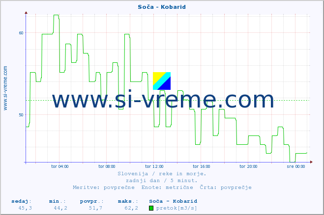 POVPREČJE :: Soča - Kobarid :: temperatura | pretok | višina :: zadnji dan / 5 minut.