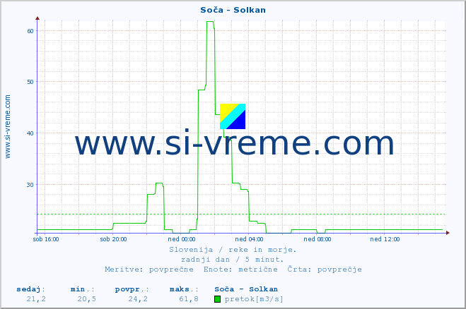 POVPREČJE :: Soča - Solkan :: temperatura | pretok | višina :: zadnji dan / 5 minut.