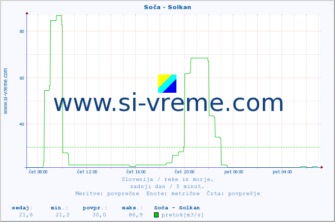 POVPREČJE :: Soča - Solkan :: temperatura | pretok | višina :: zadnji dan / 5 minut.