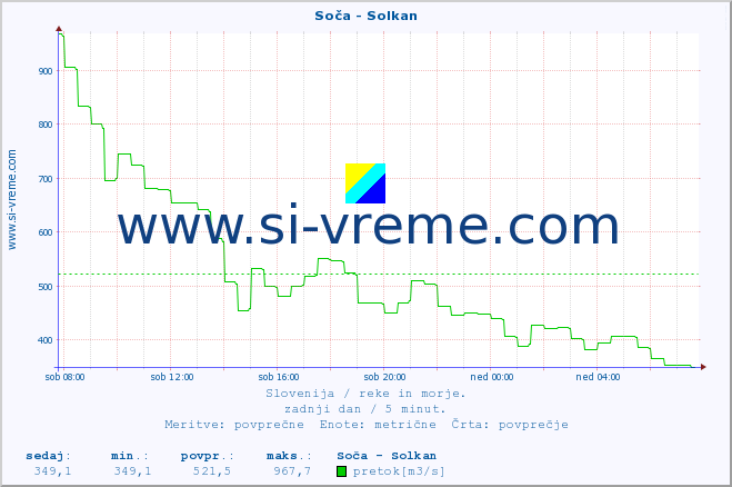 POVPREČJE :: Soča - Solkan :: temperatura | pretok | višina :: zadnji dan / 5 minut.