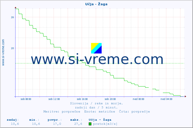 POVPREČJE :: Učja - Žaga :: temperatura | pretok | višina :: zadnji dan / 5 minut.