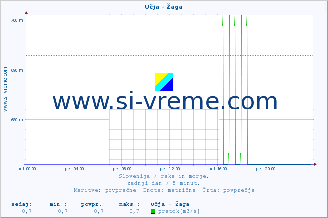 POVPREČJE :: Učja - Žaga :: temperatura | pretok | višina :: zadnji dan / 5 minut.