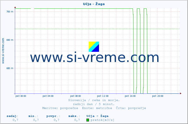 POVPREČJE :: Učja - Žaga :: temperatura | pretok | višina :: zadnji dan / 5 minut.