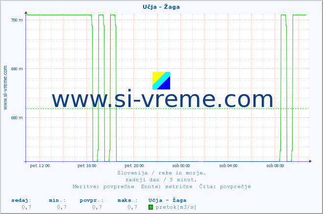 POVPREČJE :: Učja - Žaga :: temperatura | pretok | višina :: zadnji dan / 5 minut.