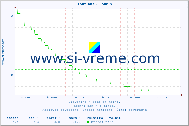 POVPREČJE :: Tolminka - Tolmin :: temperatura | pretok | višina :: zadnji dan / 5 minut.