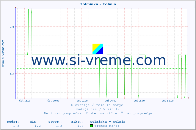 POVPREČJE :: Tolminka - Tolmin :: temperatura | pretok | višina :: zadnji dan / 5 minut.