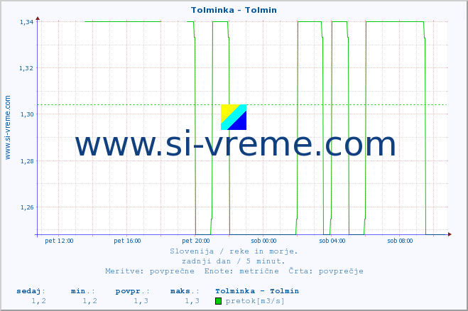 POVPREČJE :: Tolminka - Tolmin :: temperatura | pretok | višina :: zadnji dan / 5 minut.