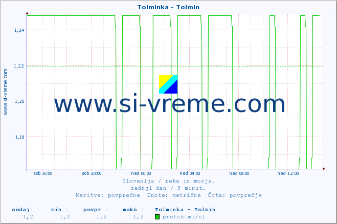 POVPREČJE :: Tolminka - Tolmin :: temperatura | pretok | višina :: zadnji dan / 5 minut.