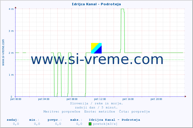 POVPREČJE :: Idrijca Kanal - Podroteja :: temperatura | pretok | višina :: zadnji dan / 5 minut.