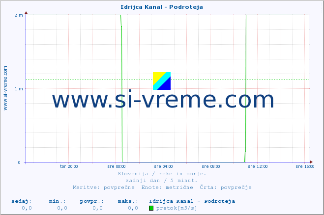 POVPREČJE :: Idrijca Kanal - Podroteja :: temperatura | pretok | višina :: zadnji dan / 5 minut.