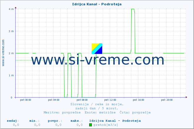 POVPREČJE :: Idrijca Kanal - Podroteja :: temperatura | pretok | višina :: zadnji dan / 5 minut.