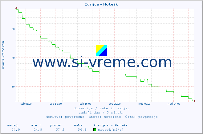 POVPREČJE :: Idrijca - Hotešk :: temperatura | pretok | višina :: zadnji dan / 5 minut.