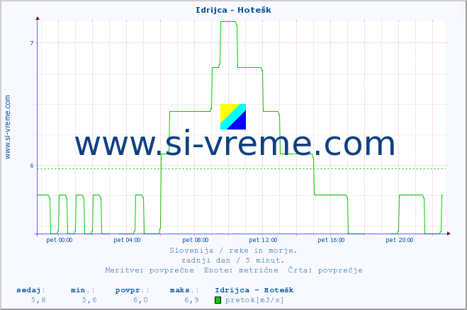 POVPREČJE :: Idrijca - Hotešk :: temperatura | pretok | višina :: zadnji dan / 5 minut.