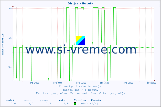 POVPREČJE :: Idrijca - Hotešk :: temperatura | pretok | višina :: zadnji dan / 5 minut.