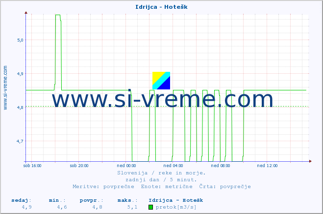 POVPREČJE :: Idrijca - Hotešk :: temperatura | pretok | višina :: zadnji dan / 5 minut.