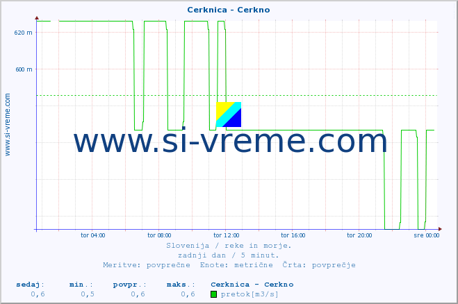 POVPREČJE :: Cerknica - Cerkno :: temperatura | pretok | višina :: zadnji dan / 5 minut.