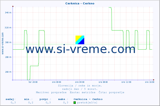 POVPREČJE :: Cerknica - Cerkno :: temperatura | pretok | višina :: zadnji dan / 5 minut.