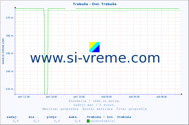 POVPREČJE :: Trebuša - Dol. Trebuša :: temperatura | pretok | višina :: zadnji dan / 5 minut.