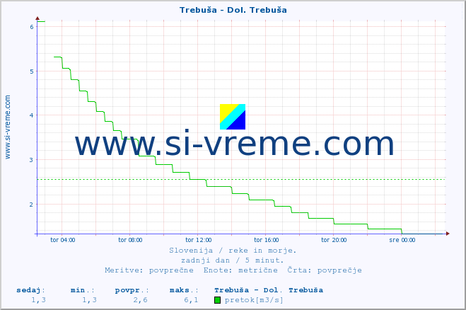 POVPREČJE :: Trebuša - Dol. Trebuša :: temperatura | pretok | višina :: zadnji dan / 5 minut.