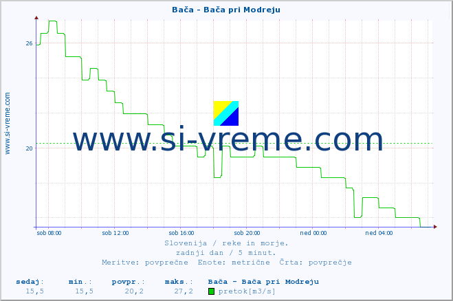 POVPREČJE :: Bača - Bača pri Modreju :: temperatura | pretok | višina :: zadnji dan / 5 minut.