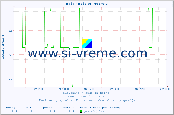 POVPREČJE :: Bača - Bača pri Modreju :: temperatura | pretok | višina :: zadnji dan / 5 minut.