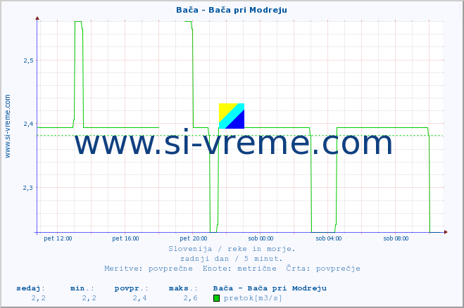 POVPREČJE :: Bača - Bača pri Modreju :: temperatura | pretok | višina :: zadnji dan / 5 minut.