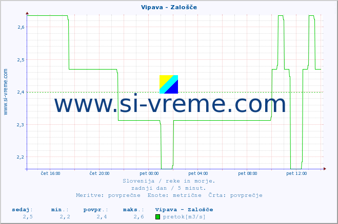 POVPREČJE :: Vipava - Zalošče :: temperatura | pretok | višina :: zadnji dan / 5 minut.