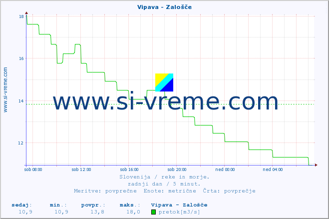 POVPREČJE :: Vipava - Zalošče :: temperatura | pretok | višina :: zadnji dan / 5 minut.