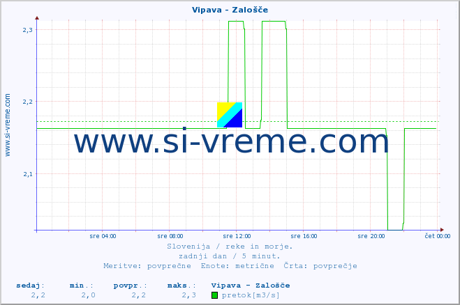POVPREČJE :: Vipava - Zalošče :: temperatura | pretok | višina :: zadnji dan / 5 minut.