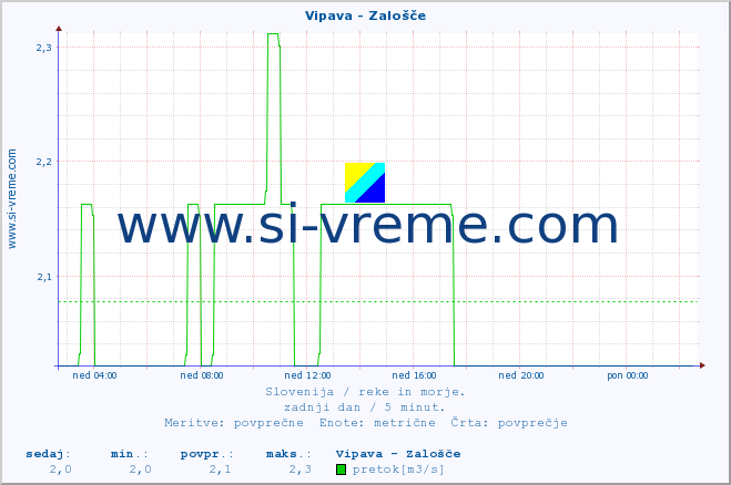 POVPREČJE :: Vipava - Zalošče :: temperatura | pretok | višina :: zadnji dan / 5 minut.