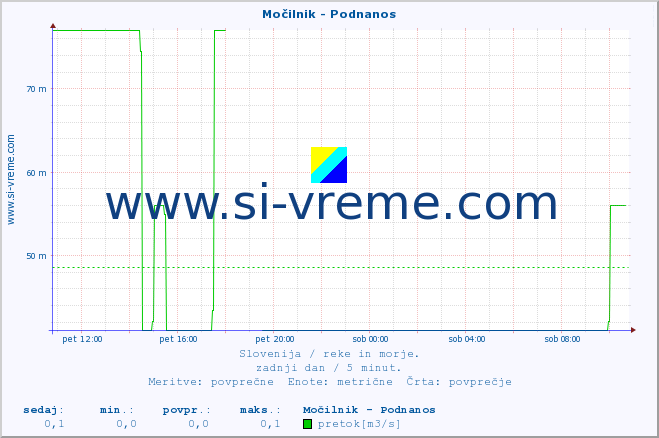 POVPREČJE :: Močilnik - Podnanos :: temperatura | pretok | višina :: zadnji dan / 5 minut.