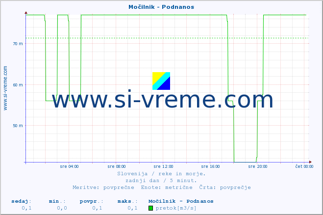 POVPREČJE :: Močilnik - Podnanos :: temperatura | pretok | višina :: zadnji dan / 5 minut.