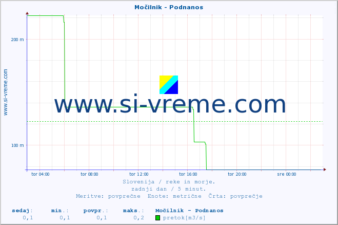 POVPREČJE :: Močilnik - Podnanos :: temperatura | pretok | višina :: zadnji dan / 5 minut.