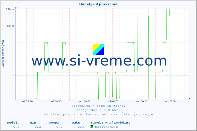 POVPREČJE :: Hubelj - Ajdovščina :: temperatura | pretok | višina :: zadnji dan / 5 minut.