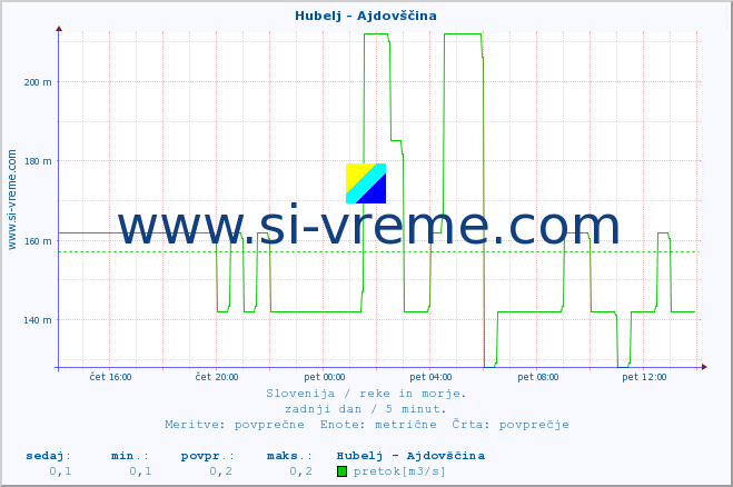 POVPREČJE :: Hubelj - Ajdovščina :: temperatura | pretok | višina :: zadnji dan / 5 minut.