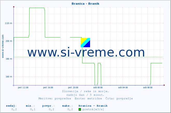 POVPREČJE :: Branica - Branik :: temperatura | pretok | višina :: zadnji dan / 5 minut.