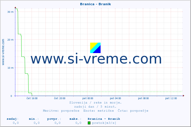 POVPREČJE :: Branica - Branik :: temperatura | pretok | višina :: zadnji dan / 5 minut.