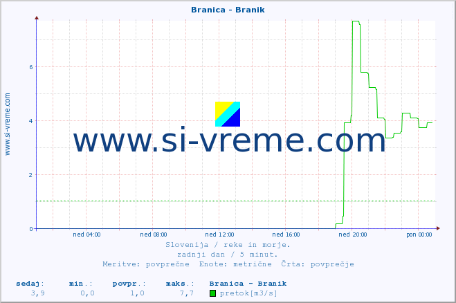 POVPREČJE :: Branica - Branik :: temperatura | pretok | višina :: zadnji dan / 5 minut.