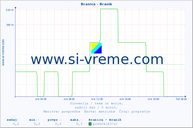 POVPREČJE :: Branica - Branik :: temperatura | pretok | višina :: zadnji dan / 5 minut.