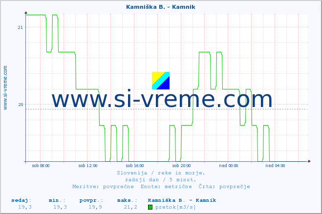 POVPREČJE :: Branica - Branik :: temperatura | pretok | višina :: zadnji dan / 5 minut.